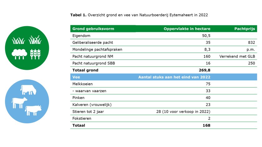 Tabel 1. Overzicht grond en vee van Natuurboerderij Eytemaheert in 2022