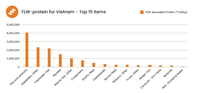 Figure 6: Top 15 hotspot categories of loss of proteins associated with FLW