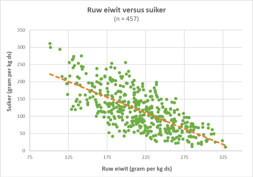  Figuur 3. Relatie suikergehalte en ruw eiwitgehalte in vers gras 2020.   