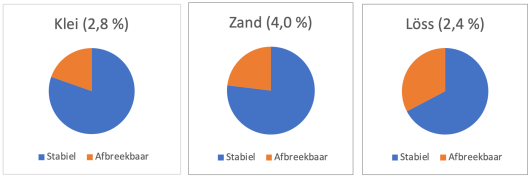 Figuur 2. Aandeel stabiele en afbreekbare organische stof, gemiddeld per grondsoort; tussen haakjes het organische stofgehalte.