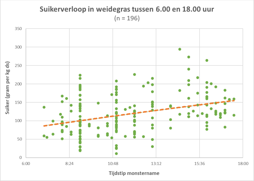 Figuur 2. Suikergehalte in vers gras over de dag heen in 2020.   