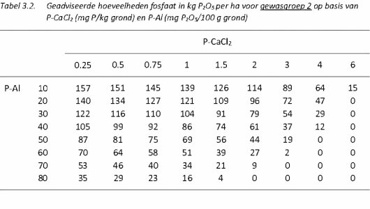 Fosfaat tabel 3.2.jpg