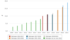 Figure 1: Share of sustainable consumer spending out of total spending (supermarkets, speciality stores and out-of-home market). Source: Agrimatie.nl 