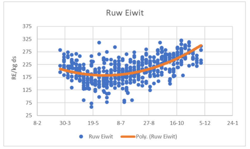 Figuur ruw eiwit