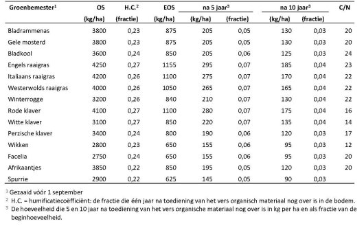 Tabel kengetallen EOS groenbemesters.jpg