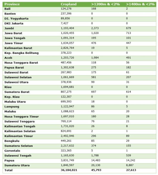 Table 1: Potentially suitable areas (ha) for seed potato production in the provinces of Indonesia. The second column refers to cropland area in Indonesia in 2005 (Fritz et al., 2015), the third and fourth column give the cropland area (with slopes <2%) suitable for seed potatoes at elevations of >1200 masl and >1400 masl, respectively.