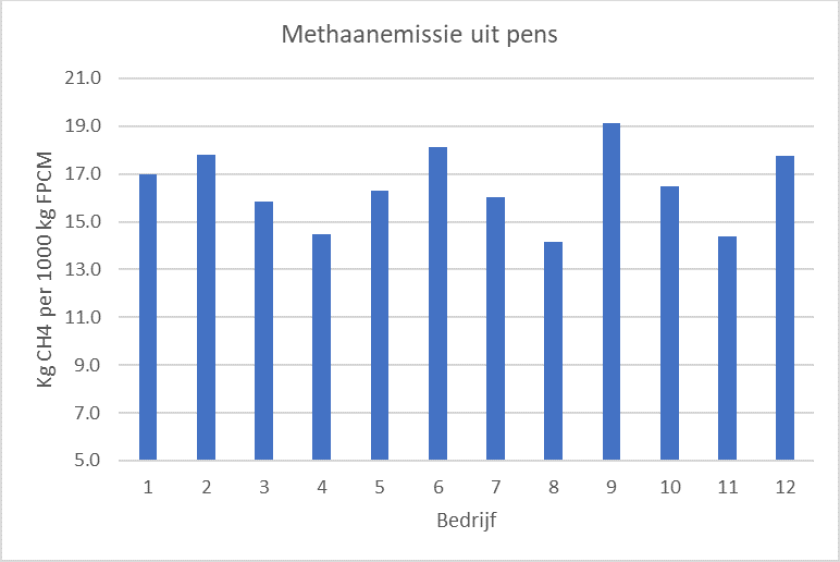 Figuur 4. Methaanemissie uit de pens voor de 12 pilotbedrijven in 2020.