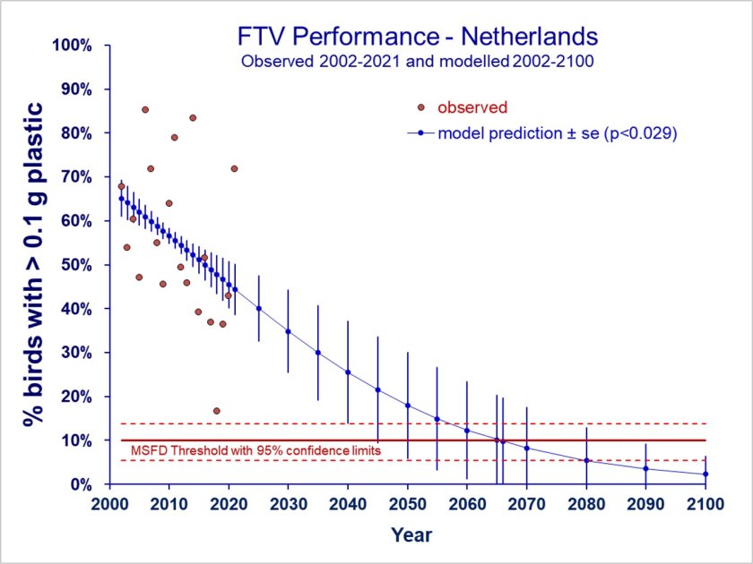 If the trend observed over the past 20 years (since 2002) persists, the percentage of fulmars exceeding 0.1 g of plastic in the stomach may be reduced to under 10% around the year 2066.